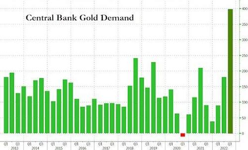 Central Banks Are Quietly Buying Gold At The Fastest Pace In 55 Years￼